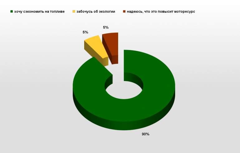 Почему вы хотите установить газобаллонное оборудование?